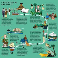 Darwin : a la decouverte des especes