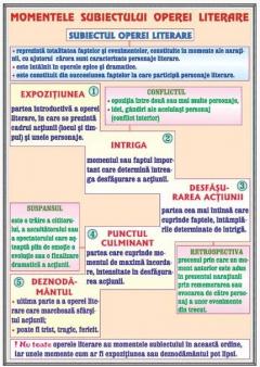 Momentele subiectului operei literare/Subiectul - plansa