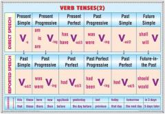 Pronouns/Verb tenses - plansa cu sipci