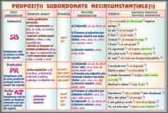 Plansa - Propozitii subordonate circumstantiale (2) / Propozitii subordonate necircumstantiale (1)
