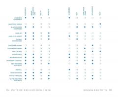 Stuff Every Bird Lover Should Know