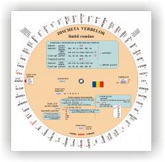 Discheta verbelor - Limba romana