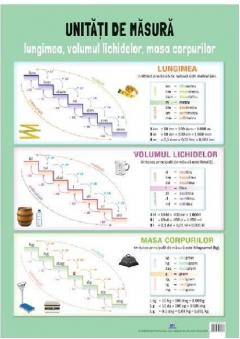 Plansa: Unitati de masura